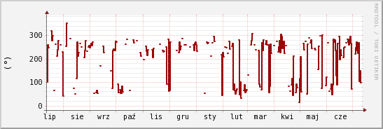 wykres przebiegu zmian kierunek wiatru (średni)