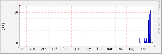 wykres przebiegu zmian opad