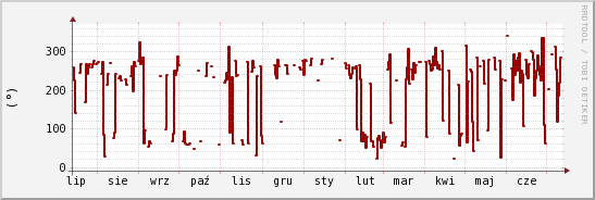 wykres przebiegu zmian kierunek wiatru (średni)