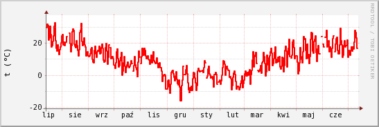 wykres przebiegu zmian temp powietrza