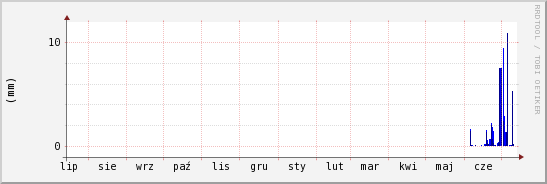 wykres przebiegu zmian opad