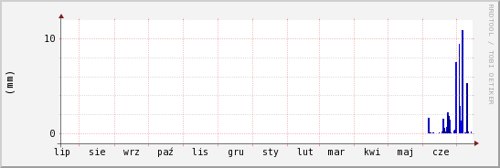 wykres przebiegu zmian opad