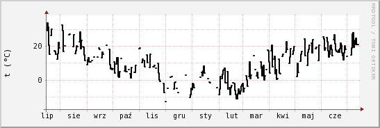 wykres przebiegu zmian windchill temp.