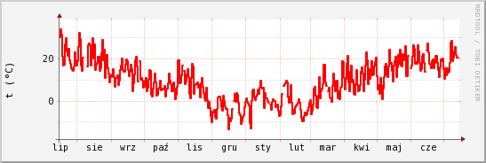 wykres przebiegu zmian temp powietrza