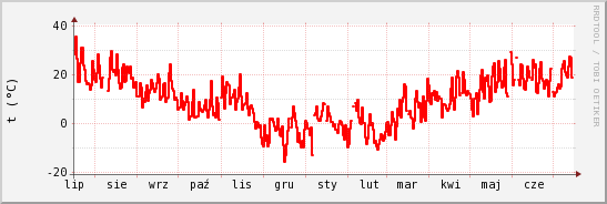 wykres przebiegu zmian temp powietrza