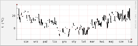 wykres przebiegu zmian windchill temp.