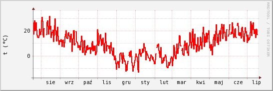 wykres przebiegu zmian temp powietrza