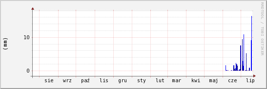 wykres przebiegu zmian opad