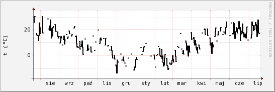 wykres przebiegu zmian windchill temp.