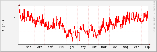 wykres przebiegu zmian temp powietrza