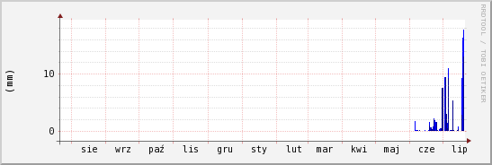 wykres przebiegu zmian opad