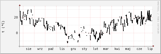 wykres przebiegu zmian windchill temp.