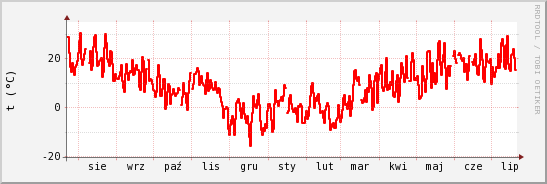 wykres przebiegu zmian temp powietrza