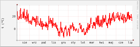 wykres przebiegu zmian temp powietrza
