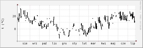 wykres przebiegu zmian windchill temp.