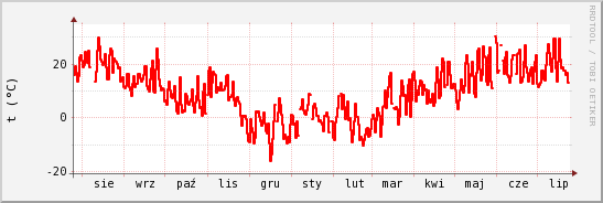 wykres przebiegu zmian temp powietrza
