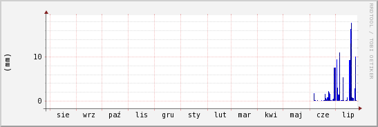 wykres przebiegu zmian opad