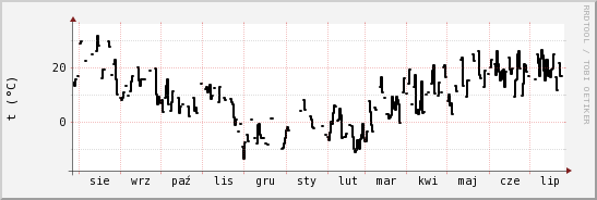 wykres przebiegu zmian windchill temp.