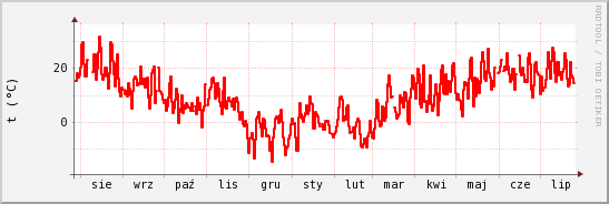 wykres przebiegu zmian temp powietrza