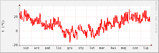 wykres przebiegu zmian temp powietrza