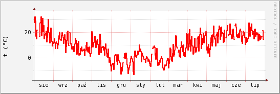wykres przebiegu zmian temp powietrza