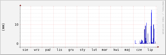 wykres przebiegu zmian opad