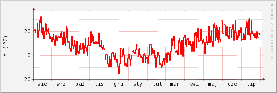 wykres przebiegu zmian temp powietrza