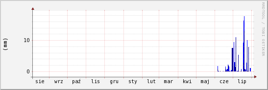 wykres przebiegu zmian opad