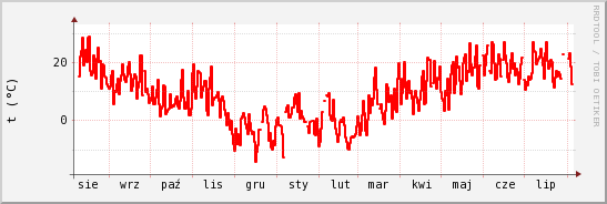 wykres przebiegu zmian temp powietrza