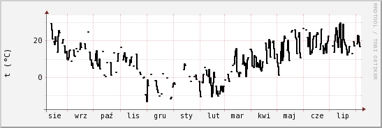 wykres przebiegu zmian windchill temp.