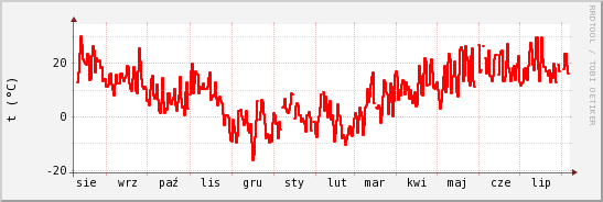 wykres przebiegu zmian temp powietrza
