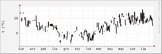 wykres przebiegu zmian windchill temp.