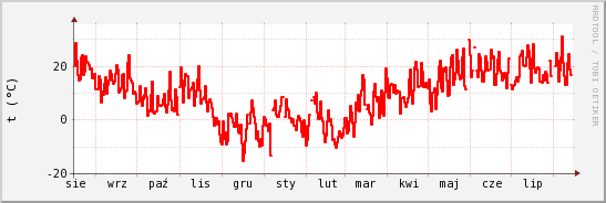 wykres przebiegu zmian temp powietrza