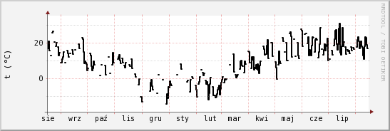 wykres przebiegu zmian windchill temp.