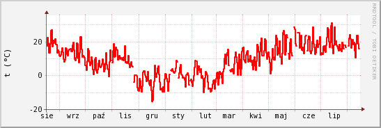 wykres przebiegu zmian temp powietrza