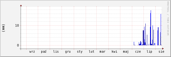 wykres przebiegu zmian opad