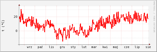 wykres przebiegu zmian temp powietrza