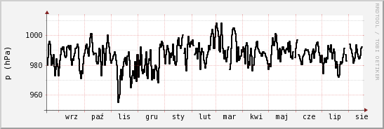 wykres przebiegu zmian ciśnienie
