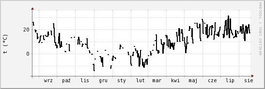 wykres przebiegu zmian windchill temp.