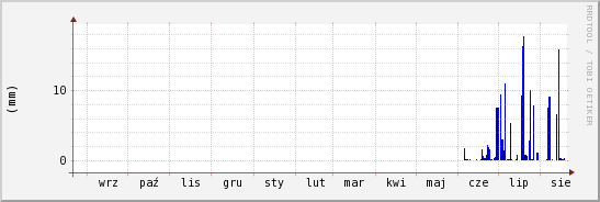 wykres przebiegu zmian opad