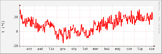 wykres przebiegu zmian temp powietrza