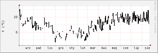 wykres przebiegu zmian windchill temp.