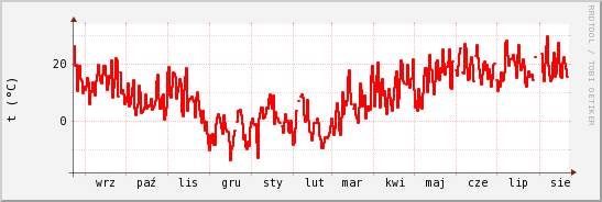 wykres przebiegu zmian temp powietrza