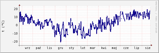 wykres przebiegu zmian temp. punktu rosy