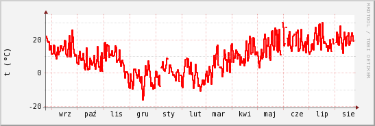 wykres przebiegu zmian temp powietrza