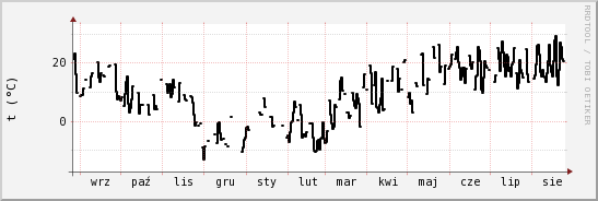 wykres przebiegu zmian windchill temp.