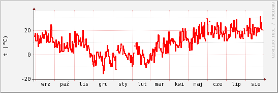 wykres przebiegu zmian temp powietrza