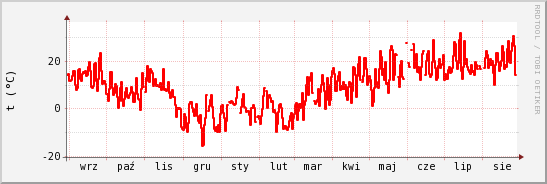 wykres przebiegu zmian temp powietrza