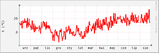 wykres przebiegu zmian temp powietrza