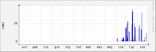 wykres przebiegu zmian opad